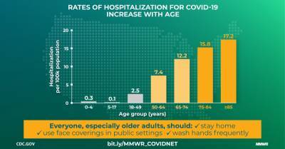 Health - Hospitalization Rates and Characteristics of Patients Hospitalized with Laboratory-Confirmed Coronavirus Disease 2019 — COVID-NET, 14 States, March 1–30, 2020 - cdc.gov - state Maryland - county Anderson - county Bennett