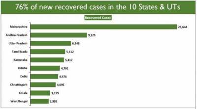 Covid-19: These States/UTs account for 76% recovered cases, 84% deaths in last 24 hrs - livemint.com - state These