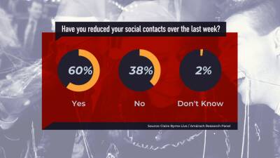 Tony Holohan - 60% of people reduced social contacts in past week - survey - rte.ie - Ireland