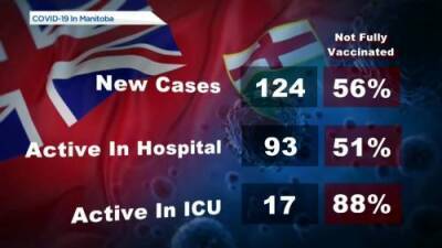 Manitoba’s COVID-19 numbers: December 1 - globalnews.ca