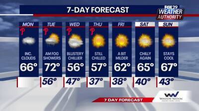 Weather Authority: Sunny Monday to start the week before some rainy, cold days - fox29.com
