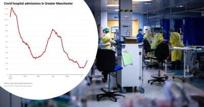 Covid hospital admissions in Greater Manchester almost DOUBLE in a week as cases rise - manchestereveningnews.co.uk - Britain - Ireland - Scotland - city Manchester