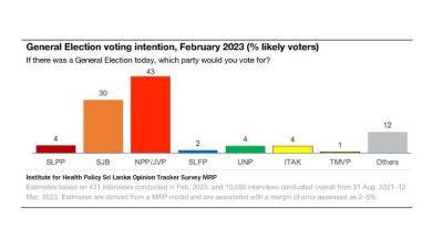 Voters consolidating around NPP/JVP and SJB nationally, reveals IHP Poll - newsfirst.lk