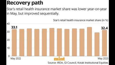 Star Health - Star Health loses grip in May; maintaining market share is key - livemint.com - India